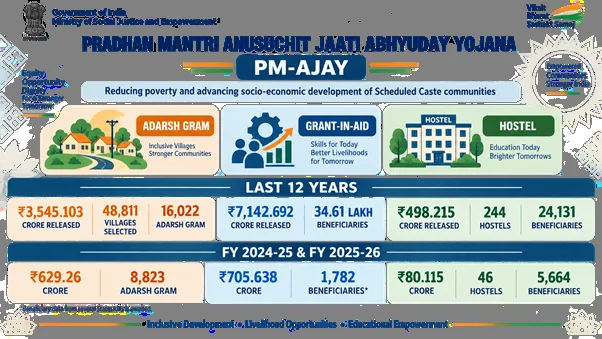 'पीएम-अजय' से अनुसूचित जाति समुदायों के सामाजिक-आर्थिक विकास को गति मिली